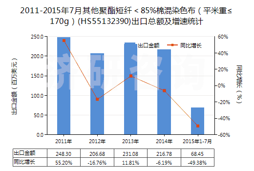 2011-2015年7月其他聚酯短纖＜85%棉混染色布（平米重≤170g）(HS55132390)出口總額及增速統(tǒng)計